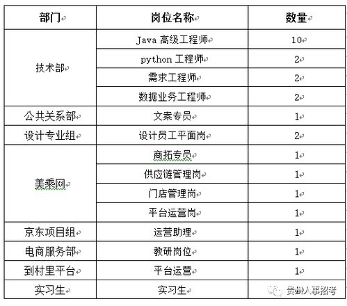 省企年薪15万,贵州电子商务云运营有限责任公司,报名截止2月28日